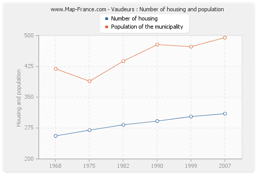 Vaudeurs : Number of housing and population