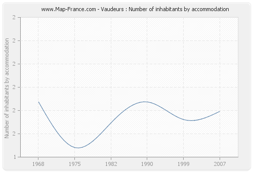 Vaudeurs : Number of inhabitants by accommodation