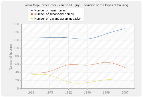 Vault-de-Lugny : Evolution of the types of housing