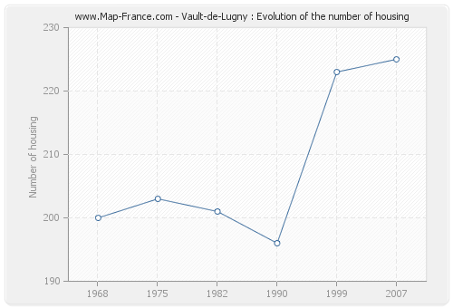 Vault-de-Lugny : Evolution of the number of housing
