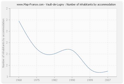 Vault-de-Lugny : Number of inhabitants by accommodation