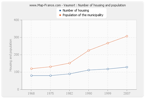 Vaumort : Number of housing and population