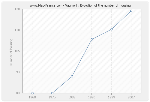 Vaumort : Evolution of the number of housing