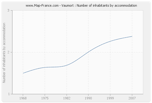 Vaumort : Number of inhabitants by accommodation