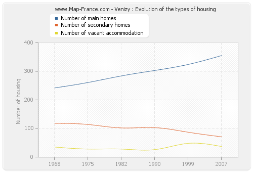Venizy : Evolution of the types of housing
