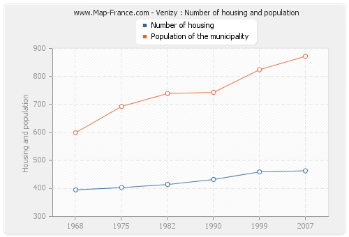 Venizy : Number of housing and population