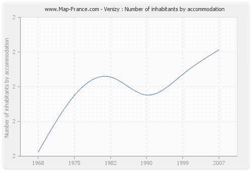 Venizy : Number of inhabitants by accommodation