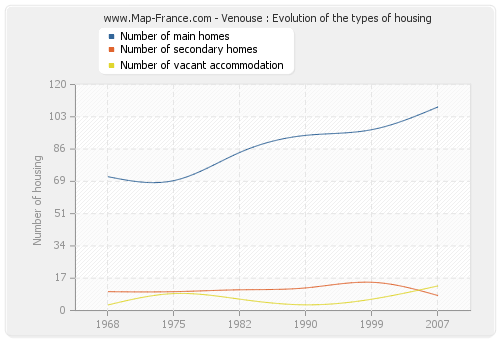 Venouse : Evolution of the types of housing