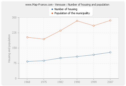 Venouse : Number of housing and population