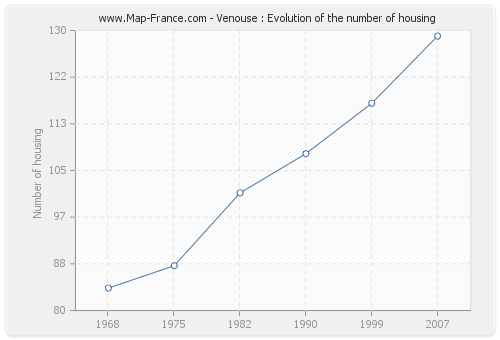 Venouse : Evolution of the number of housing