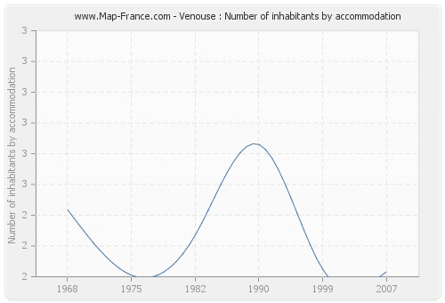 Venouse : Number of inhabitants by accommodation