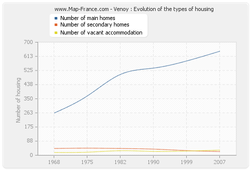 Venoy : Evolution of the types of housing