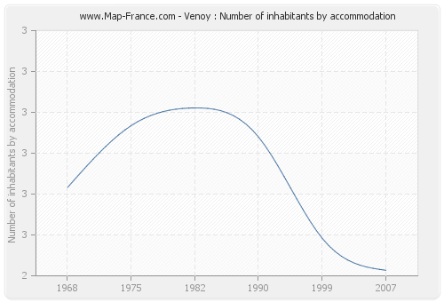 Venoy : Number of inhabitants by accommodation