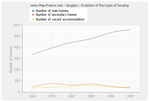 Vergigny : Evolution of the types of housing