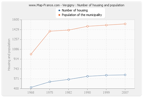 Vergigny : Number of housing and population