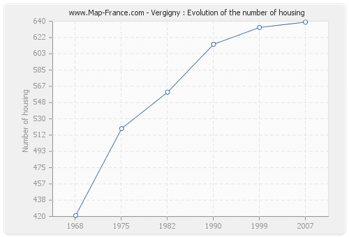 Vergigny : Evolution of the number of housing