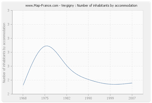 Vergigny : Number of inhabitants by accommodation