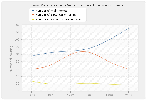 Verlin : Evolution of the types of housing