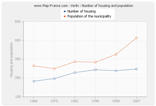 Verlin : Number of housing and population