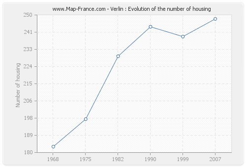 Verlin : Evolution of the number of housing