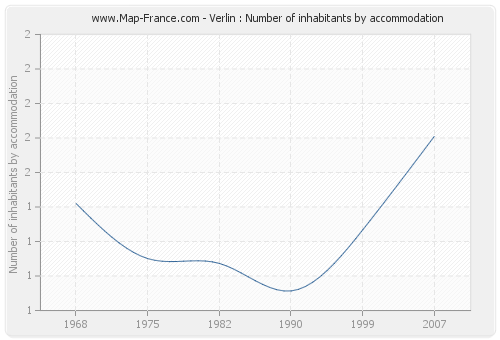 Verlin : Number of inhabitants by accommodation