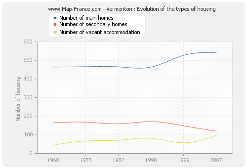 Vermenton : Evolution of the types of housing