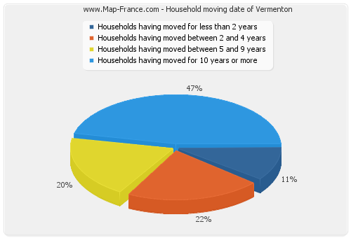 Household moving date of Vermenton