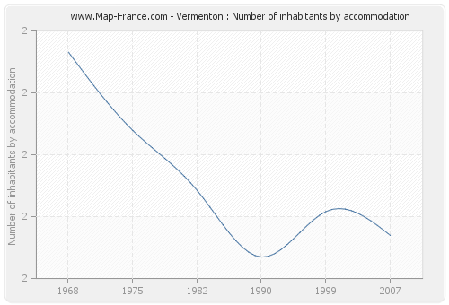 Vermenton : Number of inhabitants by accommodation
