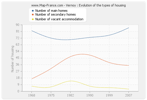 Vernoy : Evolution of the types of housing