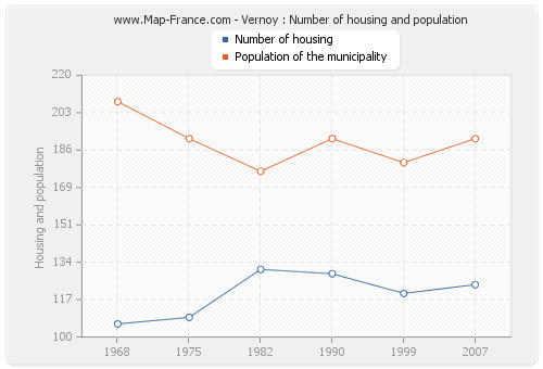 Vernoy : Number of housing and population