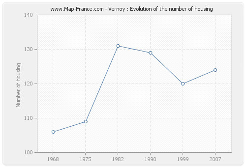 Vernoy : Evolution of the number of housing