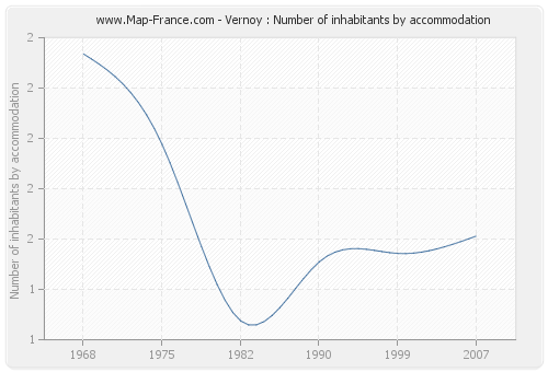 Vernoy : Number of inhabitants by accommodation