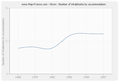 Véron : Number of inhabitants by accommodation