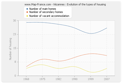 Vézannes : Evolution of the types of housing