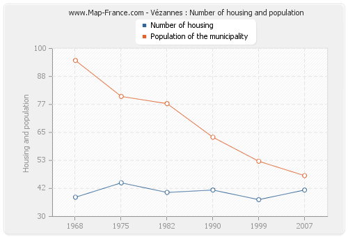 Vézannes : Number of housing and population