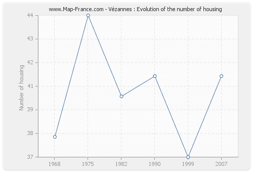 Vézannes : Evolution of the number of housing