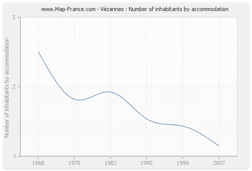 Vézannes : Number of inhabitants by accommodation