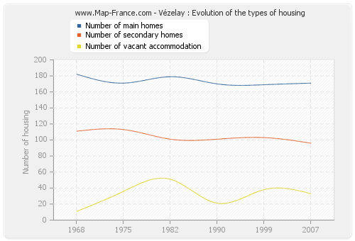Vézelay : Evolution of the types of housing