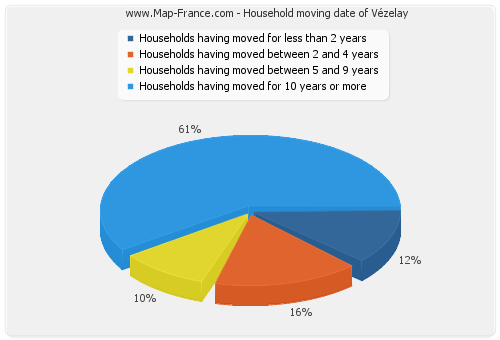 Household moving date of Vézelay
