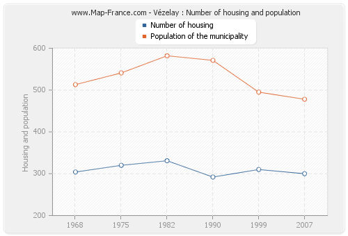 Vézelay : Number of housing and population