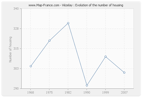 Vézelay : Evolution of the number of housing