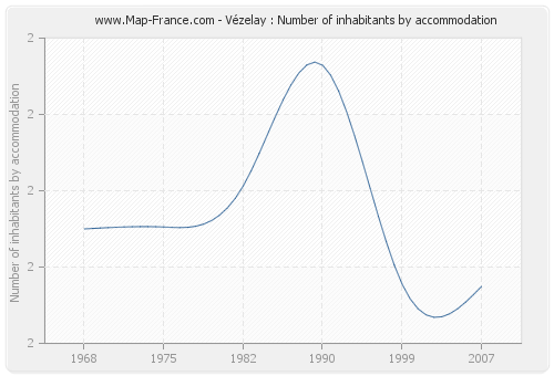 Vézelay : Number of inhabitants by accommodation