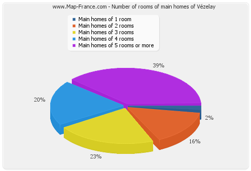 Number of rooms of main homes of Vézelay