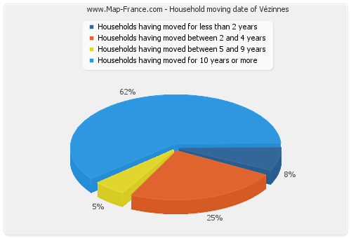 Household moving date of Vézinnes