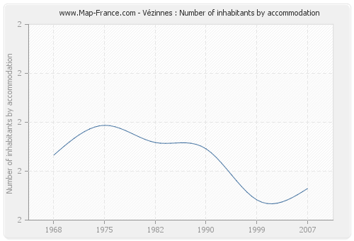 Vézinnes : Number of inhabitants by accommodation