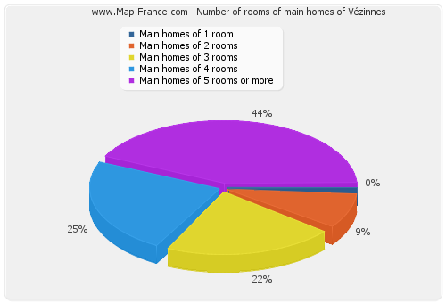 Number of rooms of main homes of Vézinnes