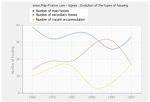 Vignes : Evolution of the types of housing