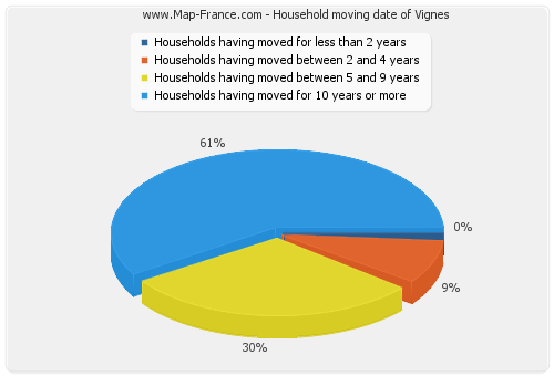 Household moving date of Vignes