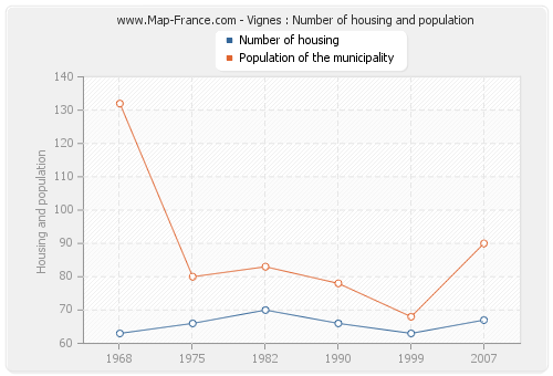 Vignes : Number of housing and population