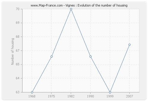 Vignes : Evolution of the number of housing